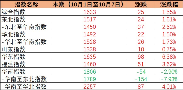 航运动态_海运报价_内贸海运 -- 云顶国际物流