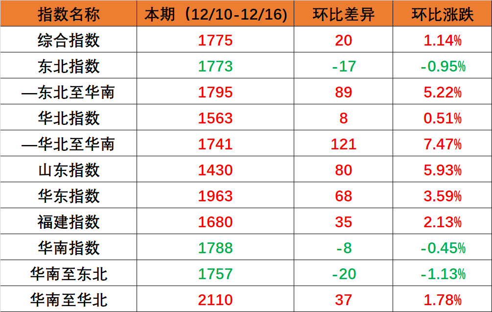 海内海运市场需求坚持稳固，，，本期（2022年12月10日至12月16日）内贸集装箱运价指数环比小幅上涨