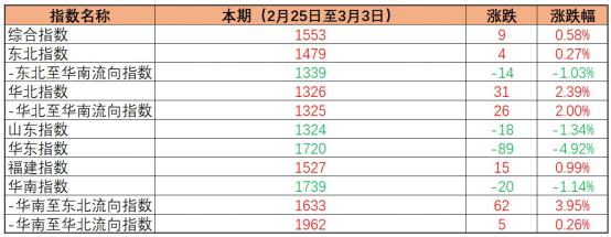 内贸海运价钱指数稳中有升，，，，本期（2023年2月25日至3月03日）中海内贸集装箱运价指数环比小幅微涨