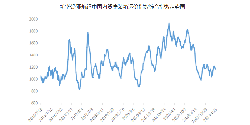 4月20~26日本期中海内贸集运指数报1164点，，，，，环比下跌12点