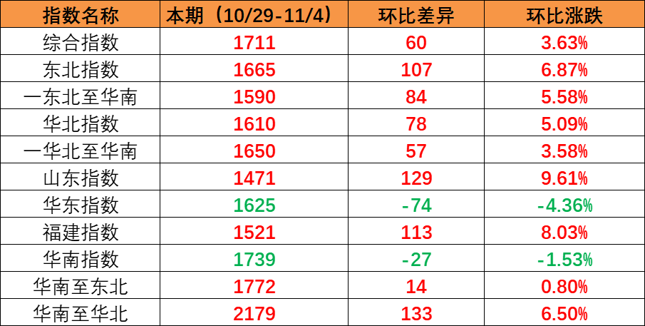海内市场需求一连上升，，，，本期内贸集装箱运价指数环比上涨（2022年10月29日至11月04日）