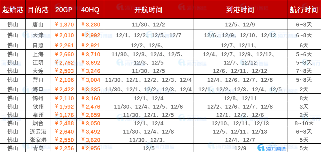 2022年11月最后一周内贸海运集装箱运费报价（佛山?海内部分口岸）