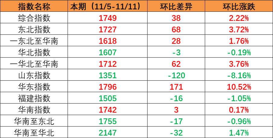 海内市场需求一连增添，，，，本期内贸集装箱运价指数环比继续上涨（2022年11月5日至11月11日）