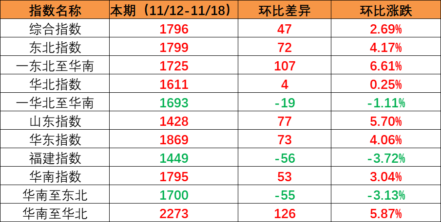 市场维持旺季特征，，，，本期内贸集装箱运价指数环比继续上涨（2022年11月12日至11月18日）