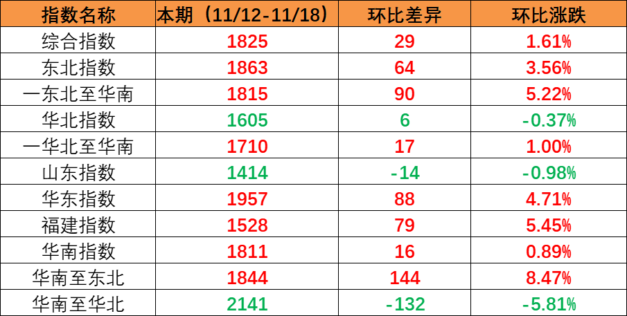 市场坚持旺季特征，，，，本期内贸集装箱运价指数上涨创年内新高（2022年11月19日至11月25日）