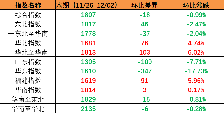 内贸海运市场需求坚持稳固，，，本期（2022年11月26日至12月02日）内贸集装箱运价指数环比小幅震荡