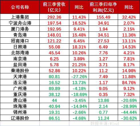 2022年第四序度货运外贸承压内贸运输有望增添，，，海内口岸上市公司前三季业绩分解显着。。