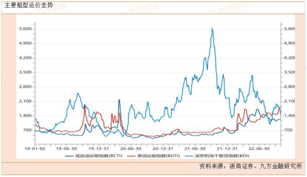 海运物盛行业2023年展望
