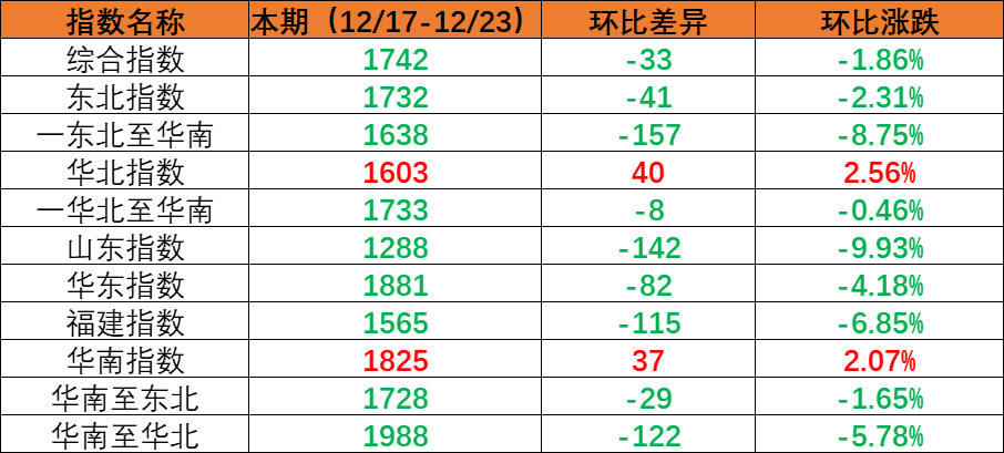 内贸海运市场需求坚持稳固指数环比下跌，，，本期（2022年12月17日至12月23日）内贸集装箱运价四条流向指数周全下跌。。