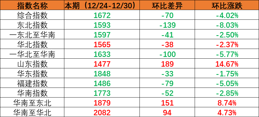 内贸海运市场需求小幅回落，，，本期（2022年12月24日至12月30日）内贸集装箱运价指数环比下跌。。