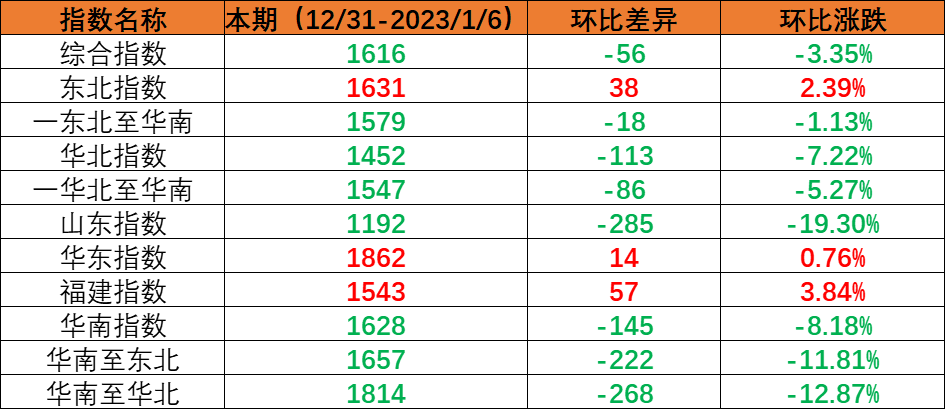 内贸集装箱运输市场需求小幅回落，，，，，本期（2022年12月31日至2023年1月6日）中海内贸集装箱运价指数环比下跌