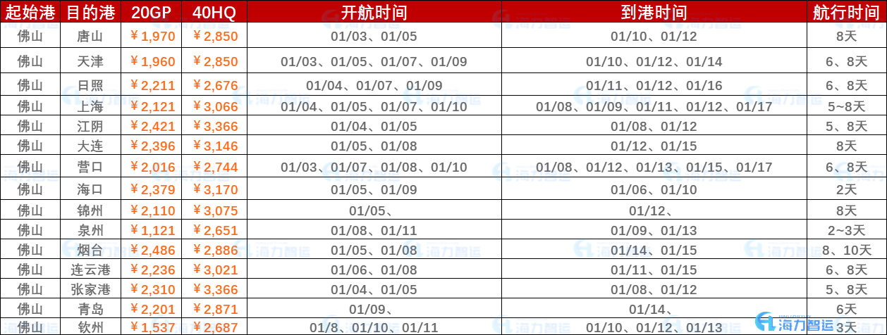 2023年开年第一周报价（1月3日~年01月10日）海运集装箱运费报价（佛山?海内部分口岸）