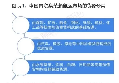 内贸海运集装箱运输航运市场生长趋势