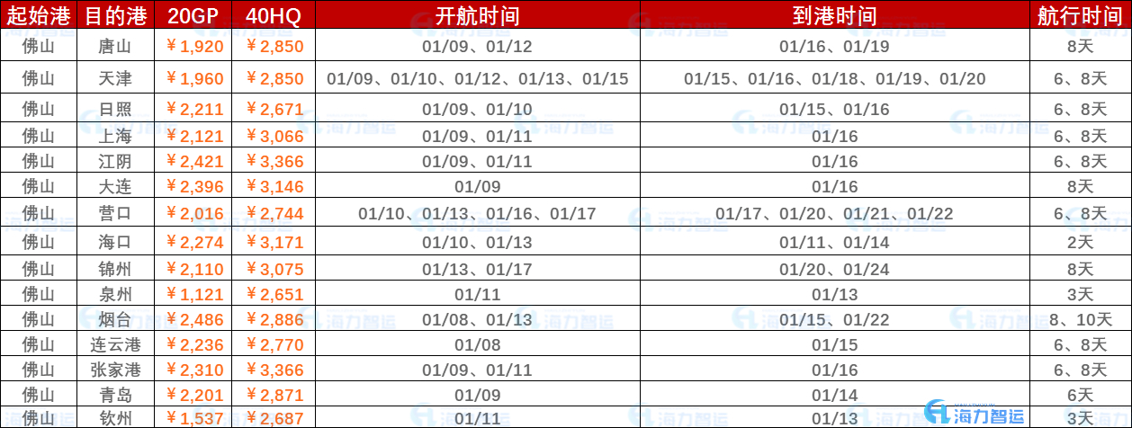 2023年1月第二周（1月9日~01月16日）海运集装箱运费报价（佛山?海内部分口岸）