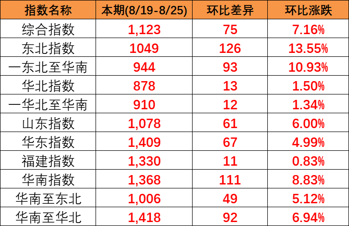 2023年8月19~25日中海内贸集装箱运价指数全线上涨旺季效应发酵