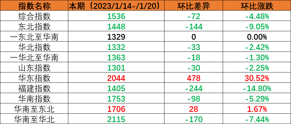 春节假期内贸海运市场需求下降，，，，，本期（2023年1月14日至1月20日）内贸集装箱运价指数环比下跌。。。。。。