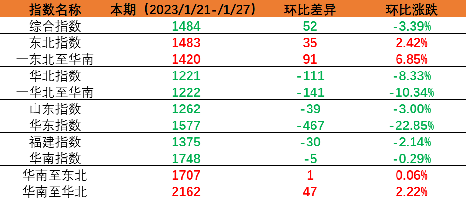 假期时代市场运量处于低位，，，，，本期（2023年1月21日至1月27日）内贸海运集装箱运价指数环比继续回落