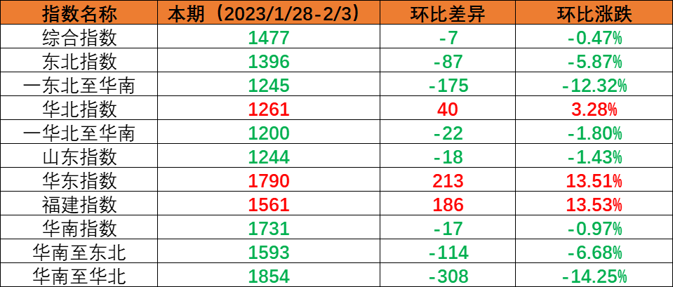 内贸海运市场需求尚未恢复，，，，，本期（2023年1月28日至2月3日）内贸海运集装箱运价指数环比小幅下跌