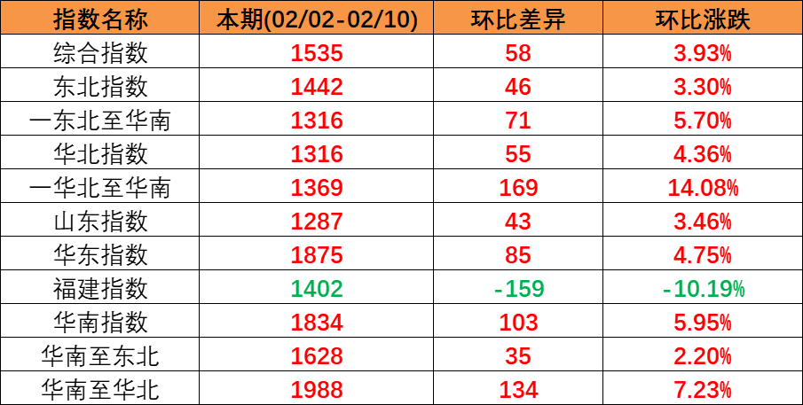内贸集运指数企稳上扬，，，，，本期（2023年2月04日至2月10日）内贸集装箱运价四条流向指数周全上涨。。。。。。