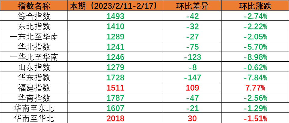 内贸集运指数小幅回调，，，，本期（2023年2月11日至2月17日）内贸集装箱运价1涨5跌