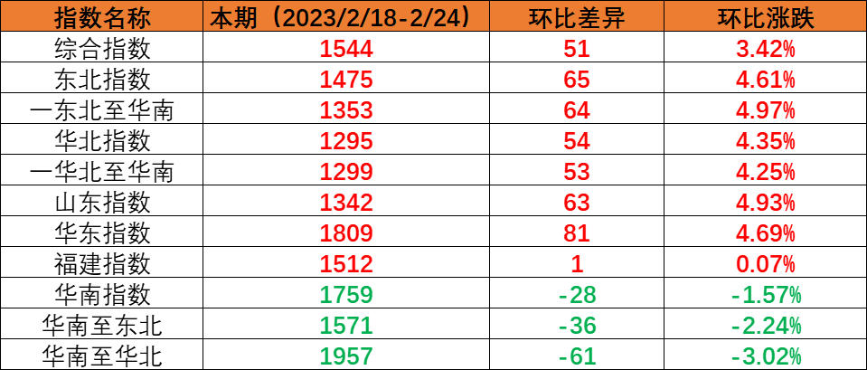 内贸海运市场运量坚持稳固，，，，本期（2023年2月18日至2月24日）中海内贸集装箱运价指数环比上涨