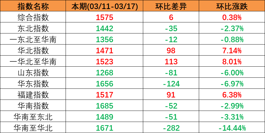 内贸海运市场平稳运行，，，本期（2023年3月11日至3月17日）中海内贸集装箱运价指数微涨