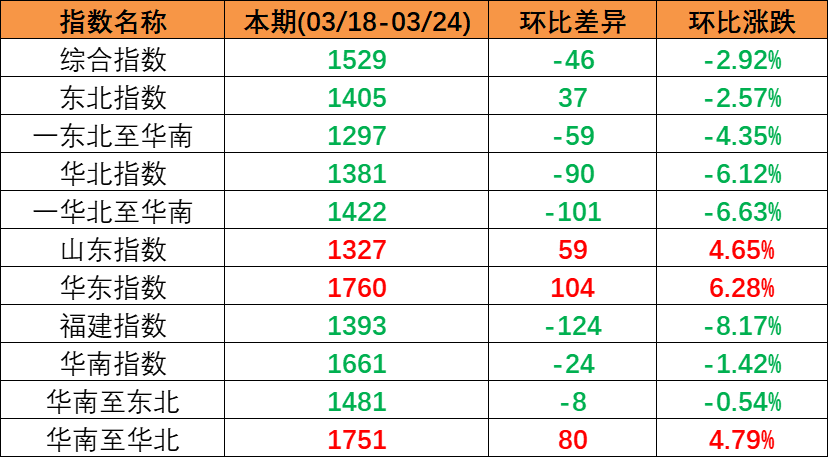 内贸海运需求坚持稳固，，，本期（2023年3月18日至3月24日）中海内贸集装箱运价指数小幅回落