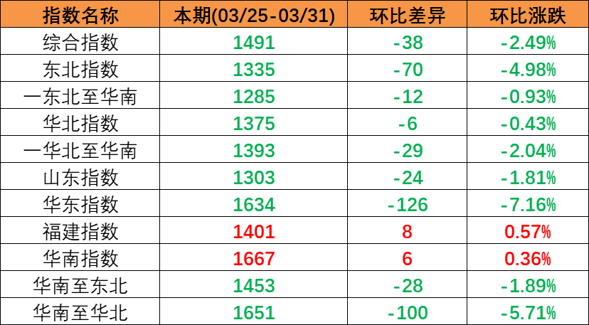 内贸海运市场一连回落，，，本期（2023年3月25日至3月31日）中海内贸集装箱运价指数泛起下跌趋势