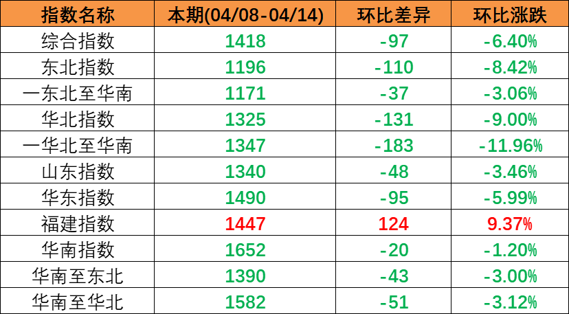市场需求较淡运量处于较低水平，，，本期（2023年4月08日至4月14日）中海内贸集装箱运价指数较上期震惊下跌