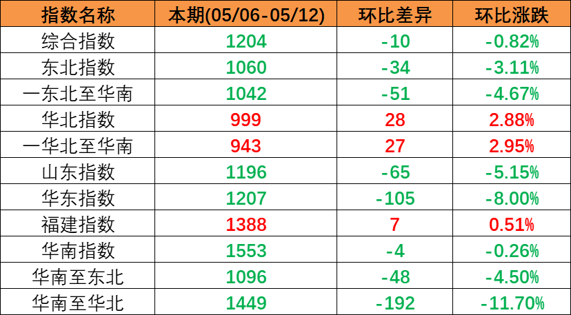 市场一连下行，，，本期（2023年5月06日至5月12日）中海内贸集装箱运价指数环比同比下跌
