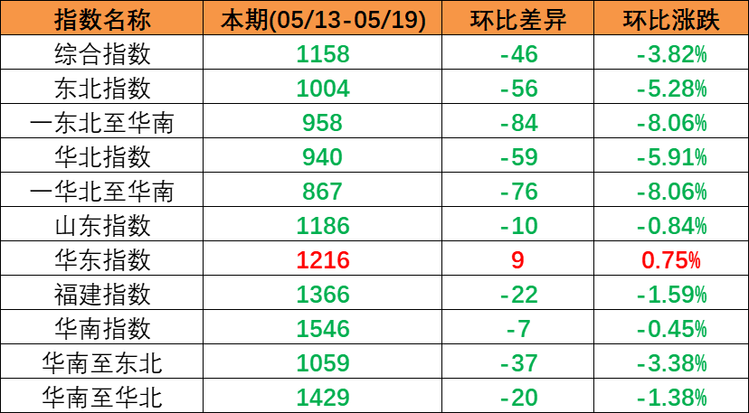 海运行业新闻_集装箱运输_航运_水运资讯  -- 云顶国际物流