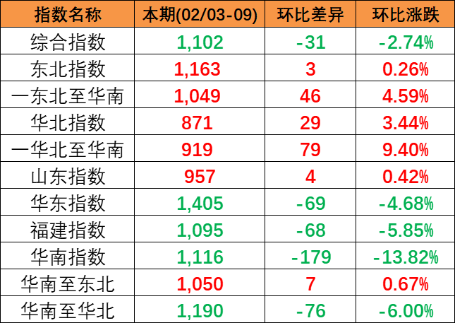 2024年2月3~9日中海内贸集运指数下跌2.74%，，区域指数“3涨3跌”