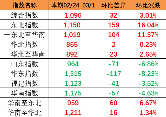 流向指数全线上涨，，，本期中海内贸集装箱运价指数报1096点（2024年2月24~3月1日）