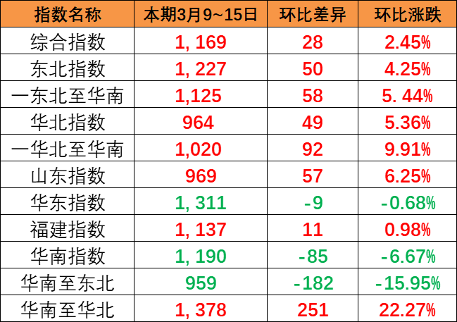 整体上涨趋势显着，，，中海内贸集运指数报1169点