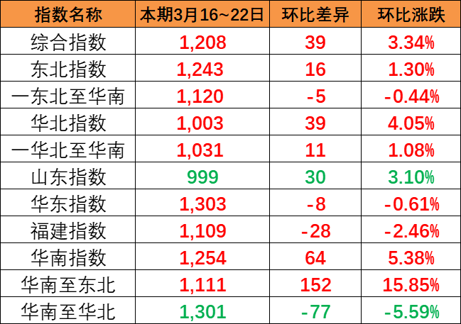 海运货运量平稳，，，本期内贸集装箱运价指数报1208点