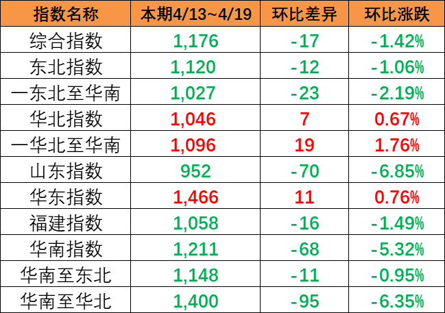市场运价泛起下跌，，，，，4月13~19日本期中海内贸集运指数报1176点