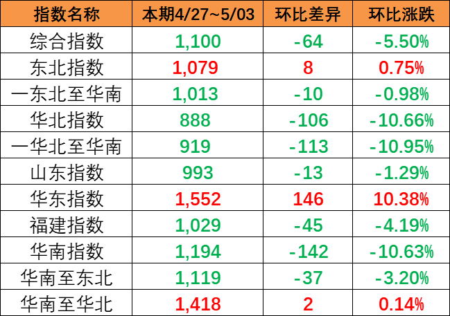 海运价钱指数一连下跌，，，，，本期（4月27~5月3日）中海内贸集运指数下跌5.5%