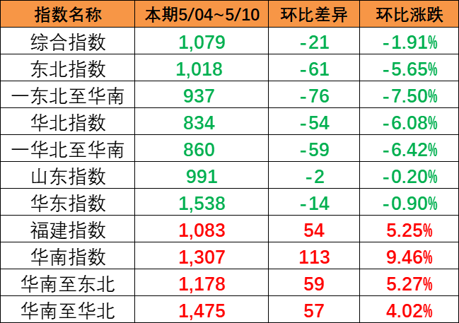 指数泛起下跌趋势，，，，，本期（5月04~10日）中海内贸集运指数报1079点