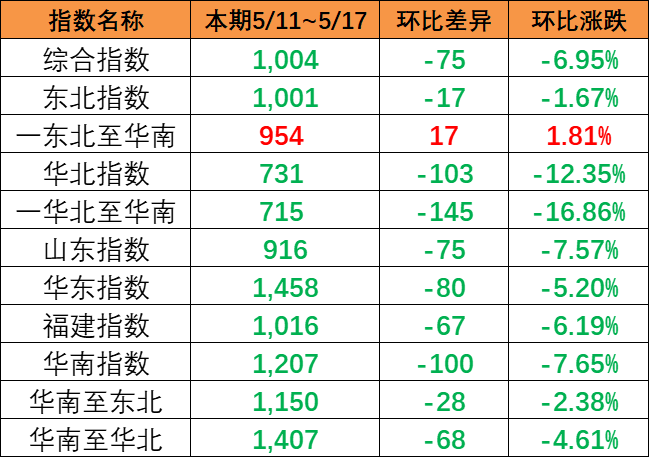 内贸集装箱运价指数整体下跌，，，，本期5月11~17日报1004点。。。。。。