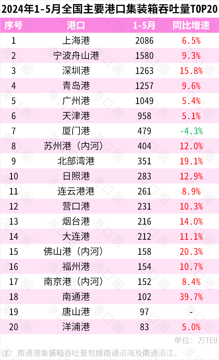 2024年1-5月天下主要口岸货物、集装箱吞吐量