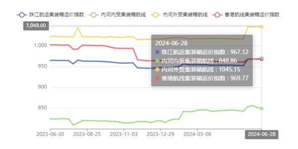 西江洪水致外来货物镌汰，，，，珠江航运综合运价指数报收948.97