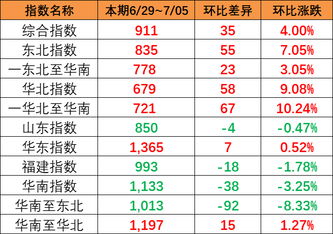 本期（6月29~7月5日）中海内贸集运指数报911点，，，，上涨35点