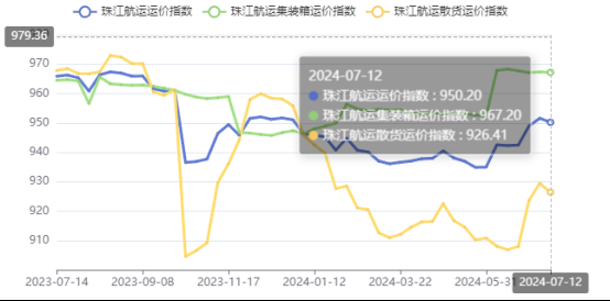 高温一连需求下降，，，，本期珠江航运综合运价指数报收950.2
