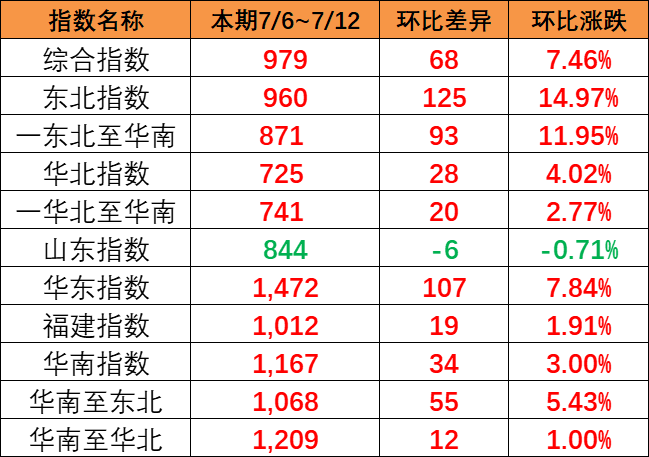 全线呈上涨趋势，，，，本期（7月6~12日）中海内贸集运指数报979点