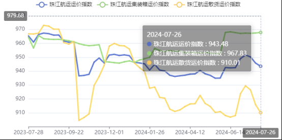 集运市场涨跌互现，，，，本期珠江航运集装箱运价指数报收967.83点