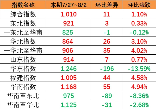 市场运价小幅回升，，，，本期（7月27~8月2日）中海内贸集运指数报1010点