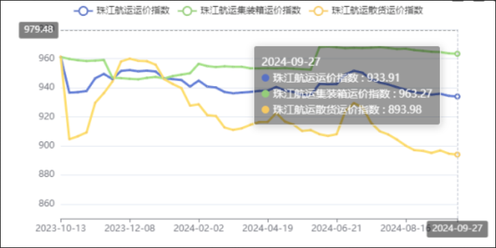 节前效应泛起，，本期（2024年09月27日）珠江航运集装箱运价指数报963.27点