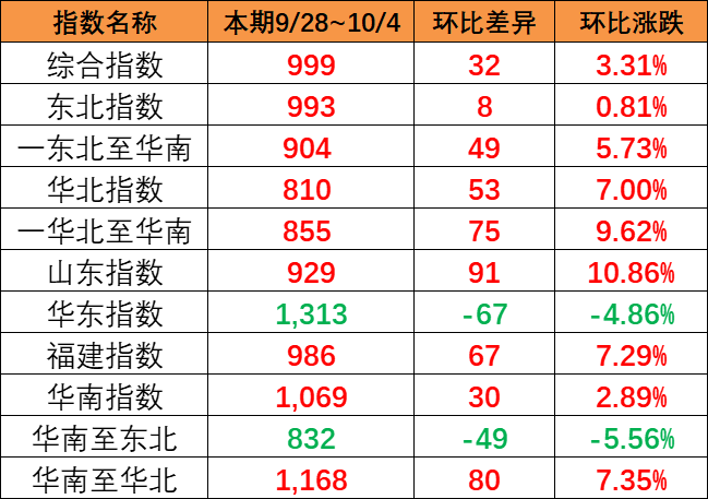 涨幅显着，，本期9月28~10月4日中海内贸集运指数报999点