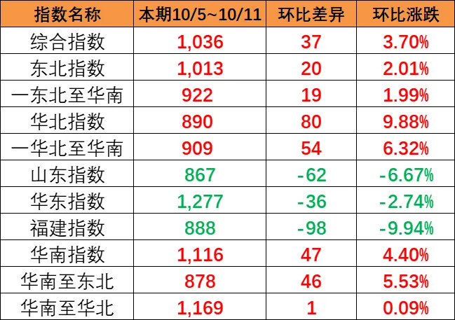 东北和华北到华南涨幅较大，，本期（10月5~11日）中海内贸集运指数报1036点