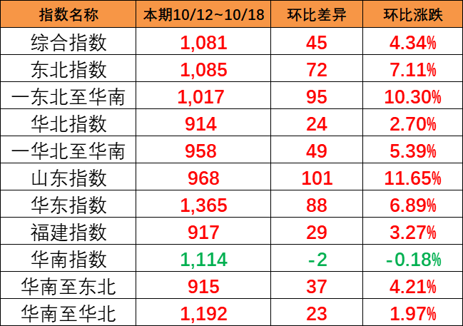 海运旺季迹象泛起，，本期（10月12~18日）中海内贸集运指数报1081点